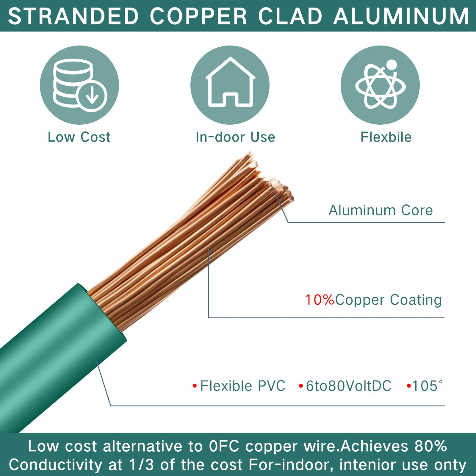 Gisafai copper clad aluminum wire closeup showing flexible strands