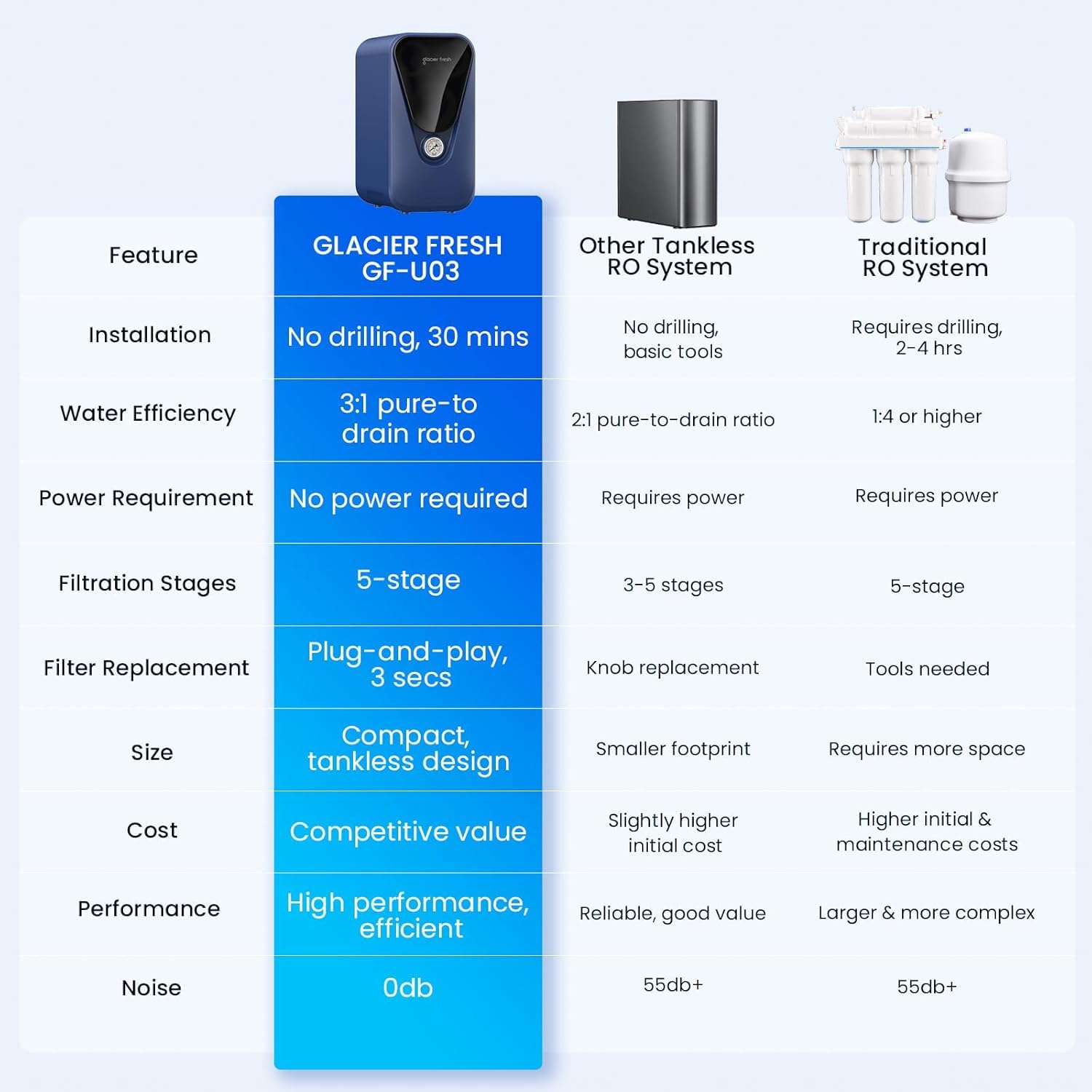 GLACIER FRESH GFU03 no-drill faucet replacement preserves countertop aesthetics.