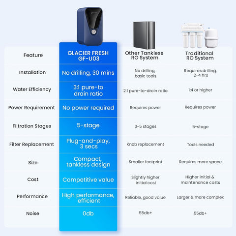 GLACIER FRESH GFU03 no-drill faucet replacement preserves countertop aesthetics.