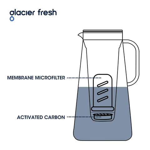 GLACIER FRESH micropore filter 0.5 microns for deeper filtration