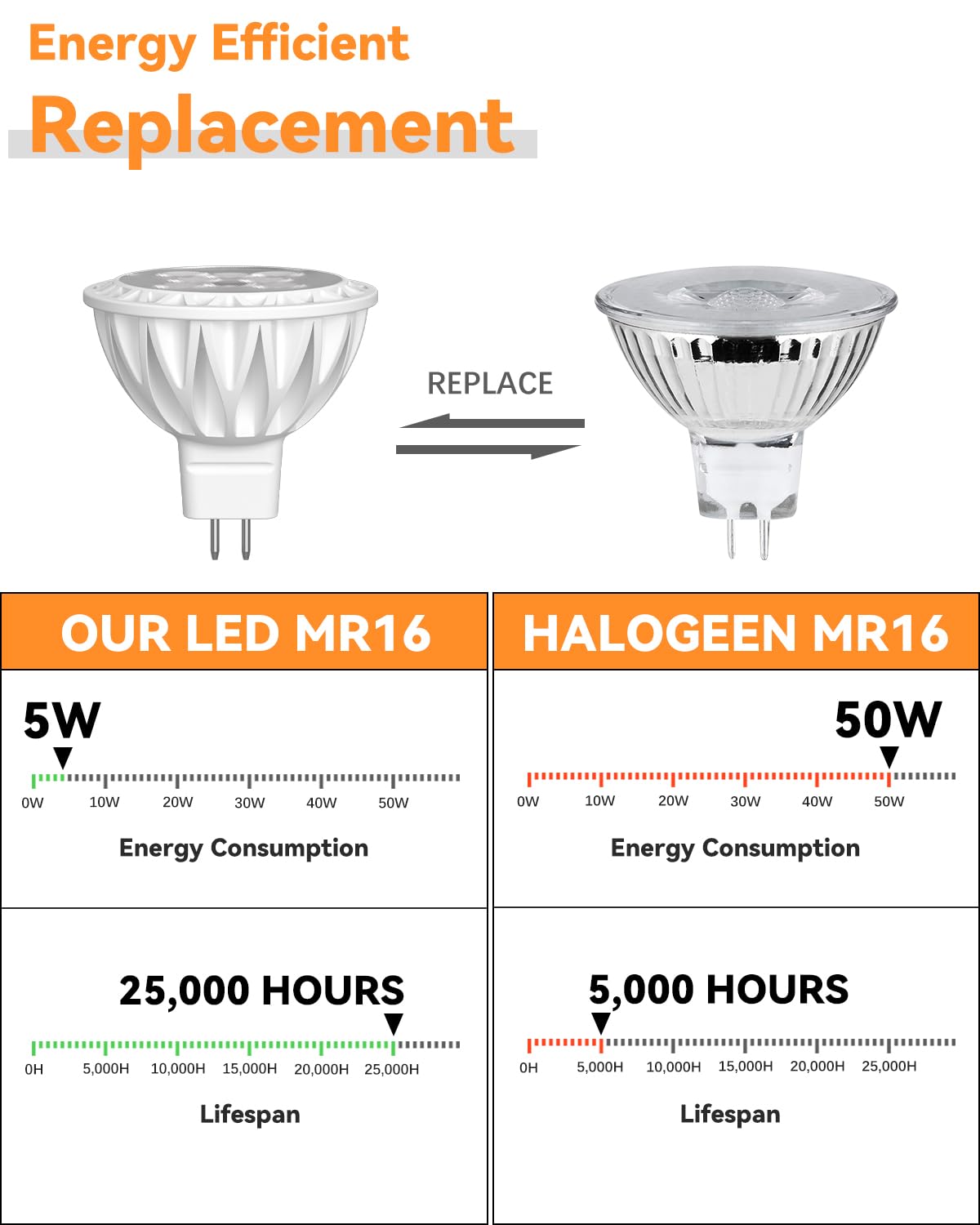 GOHDLAMP MR16 LED bulbs energy saving option for outdoor lighting