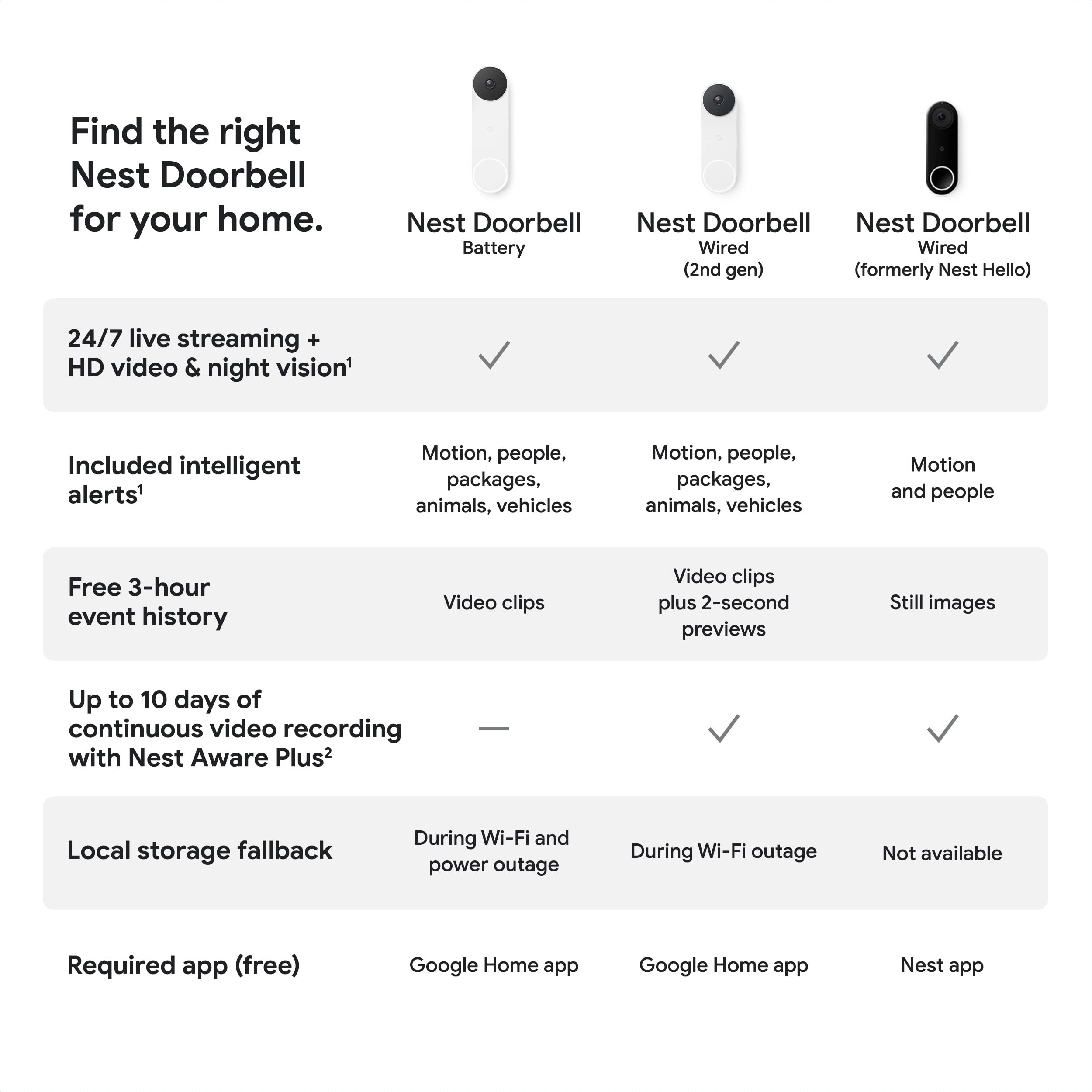 Nest Aware Plus provides extended history for Nest Doorbell wired 2nd gen