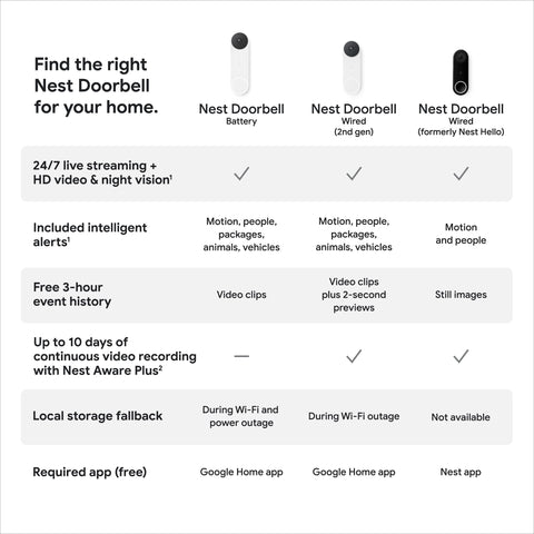 Nest Aware Plus provides extended history for Nest Doorbell wired 2nd gen