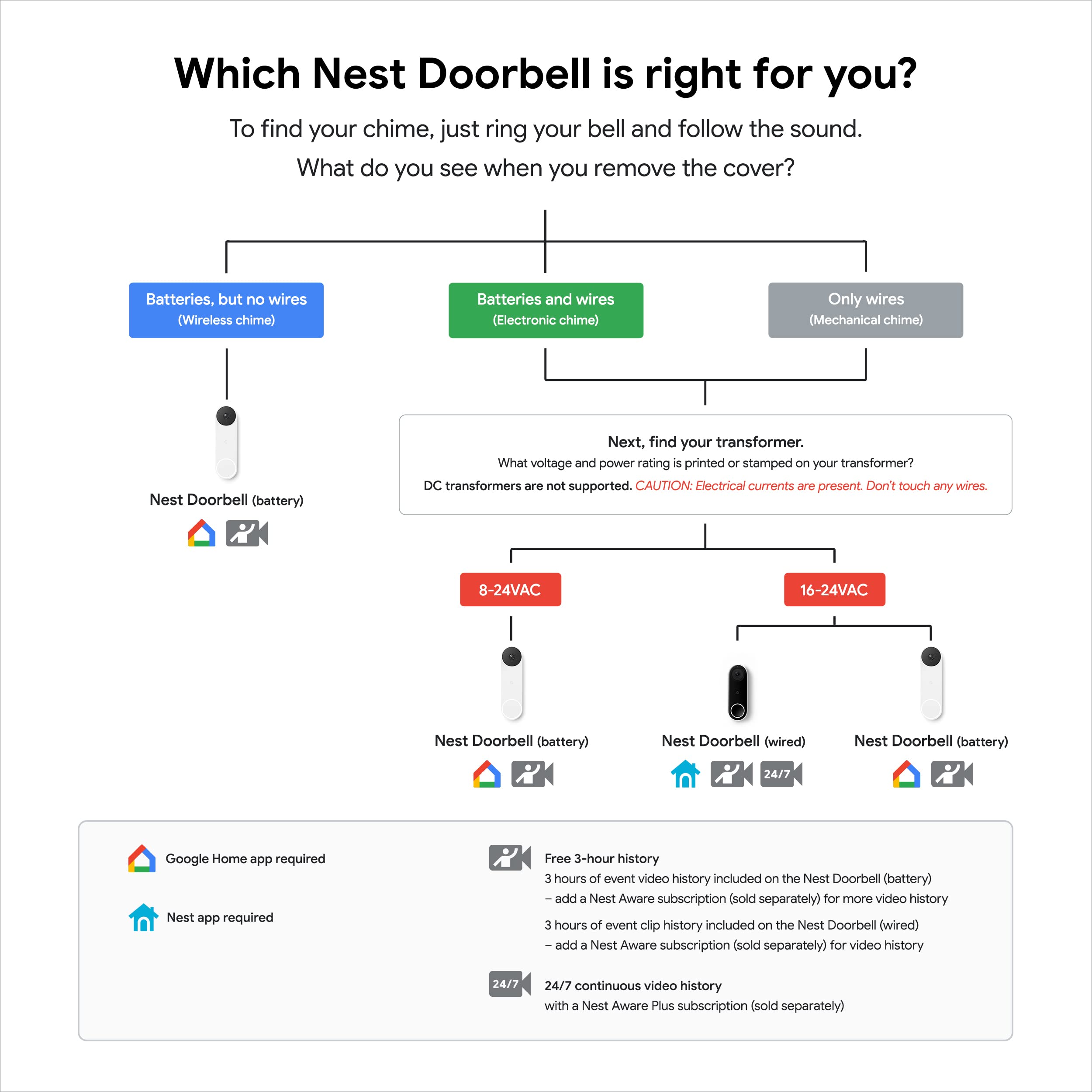 Google Nest Doorbell wired 4:3 view captures full doorway scene from head to toe