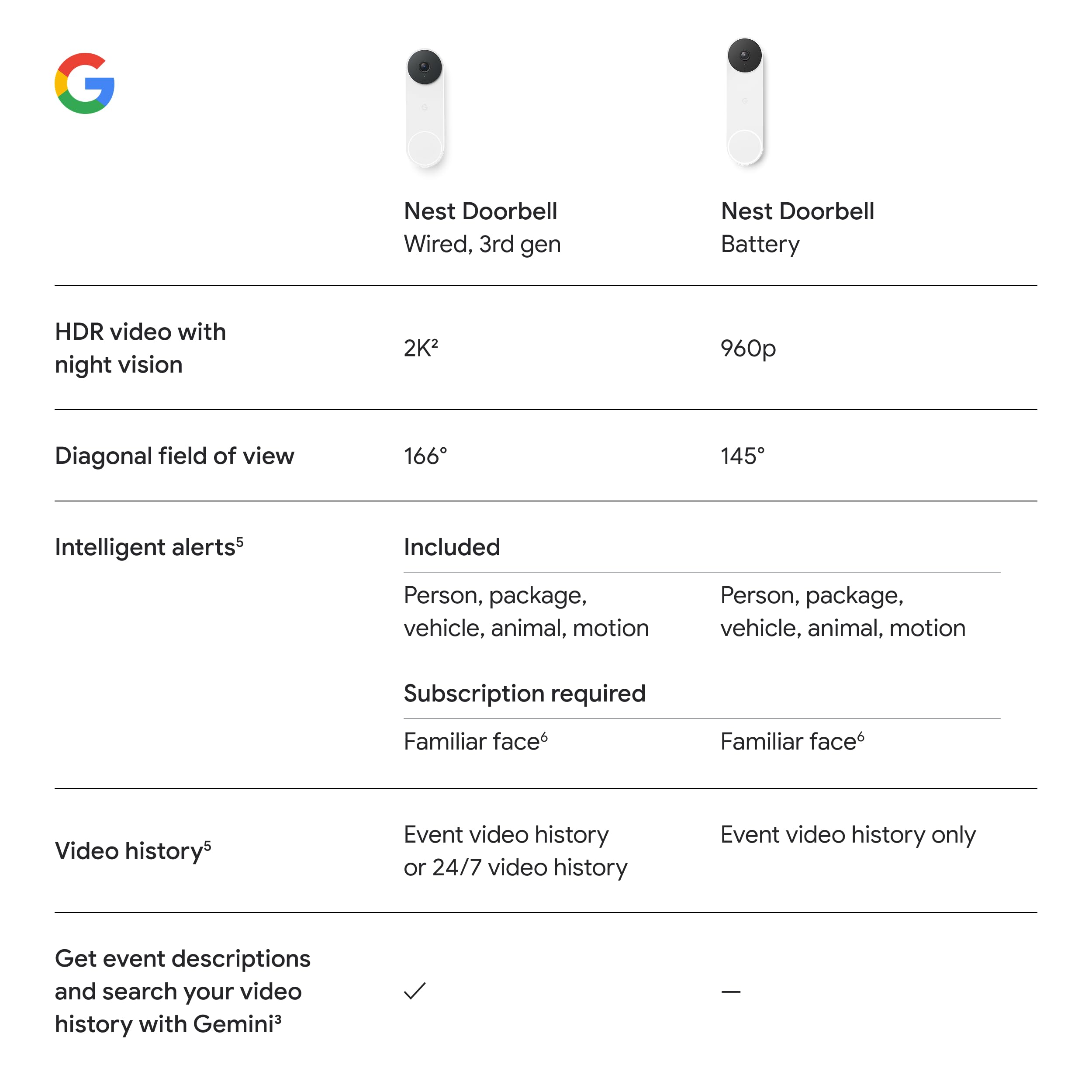 Google Nest Doorbell wired face match supports recognition of familiar faces with a compatible subscription.