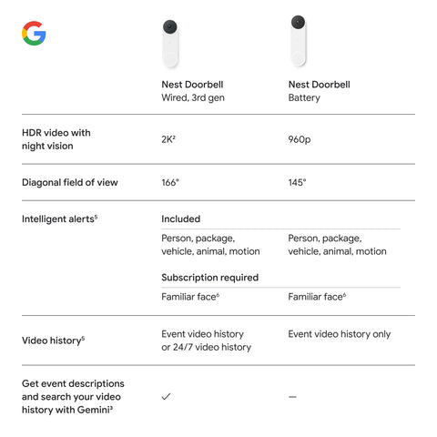 Google Nest Doorbell wired face match supports recognition of familiar faces with a compatible subscription.