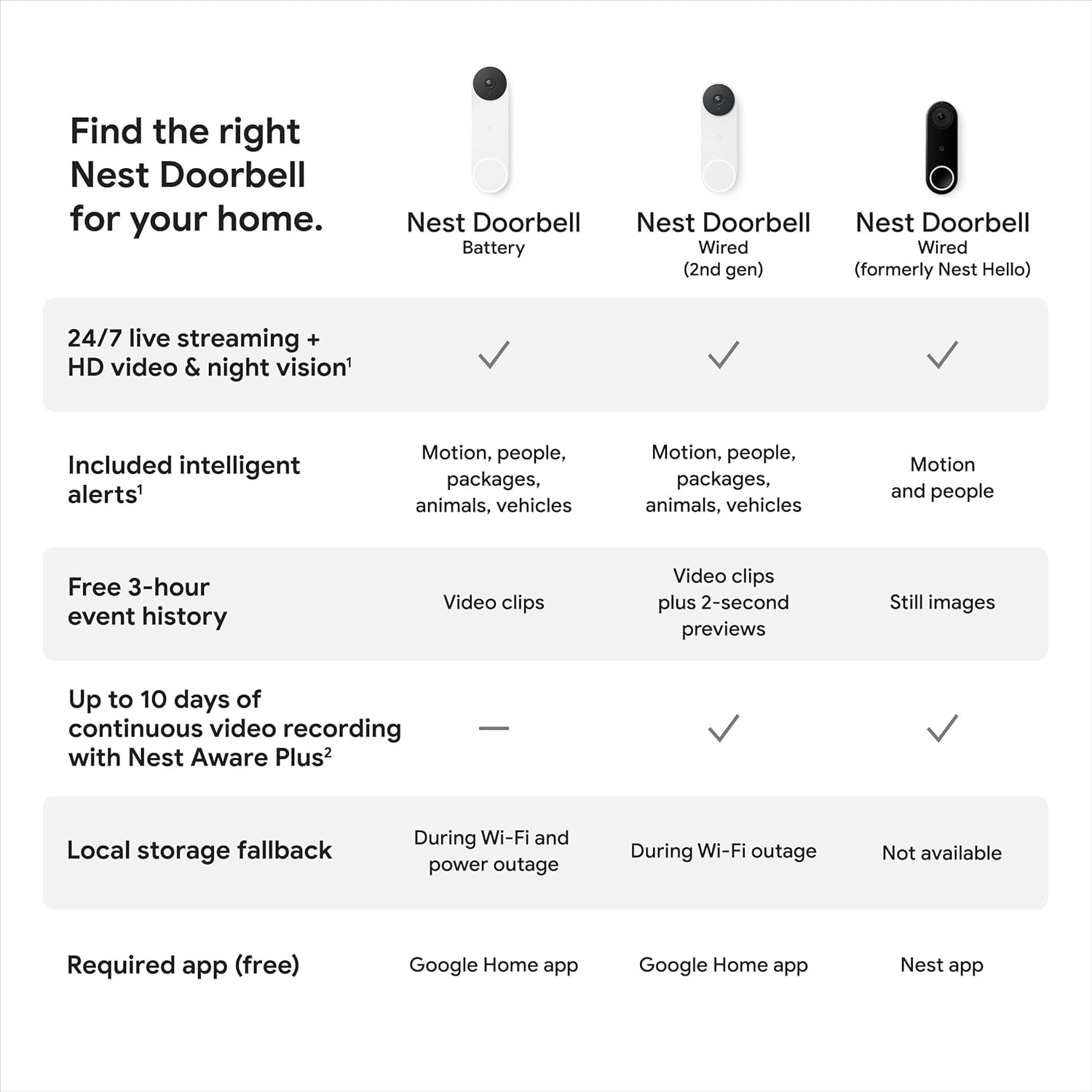 Google Nest Doorbell Pro Snow — installation steps shown for quick setup