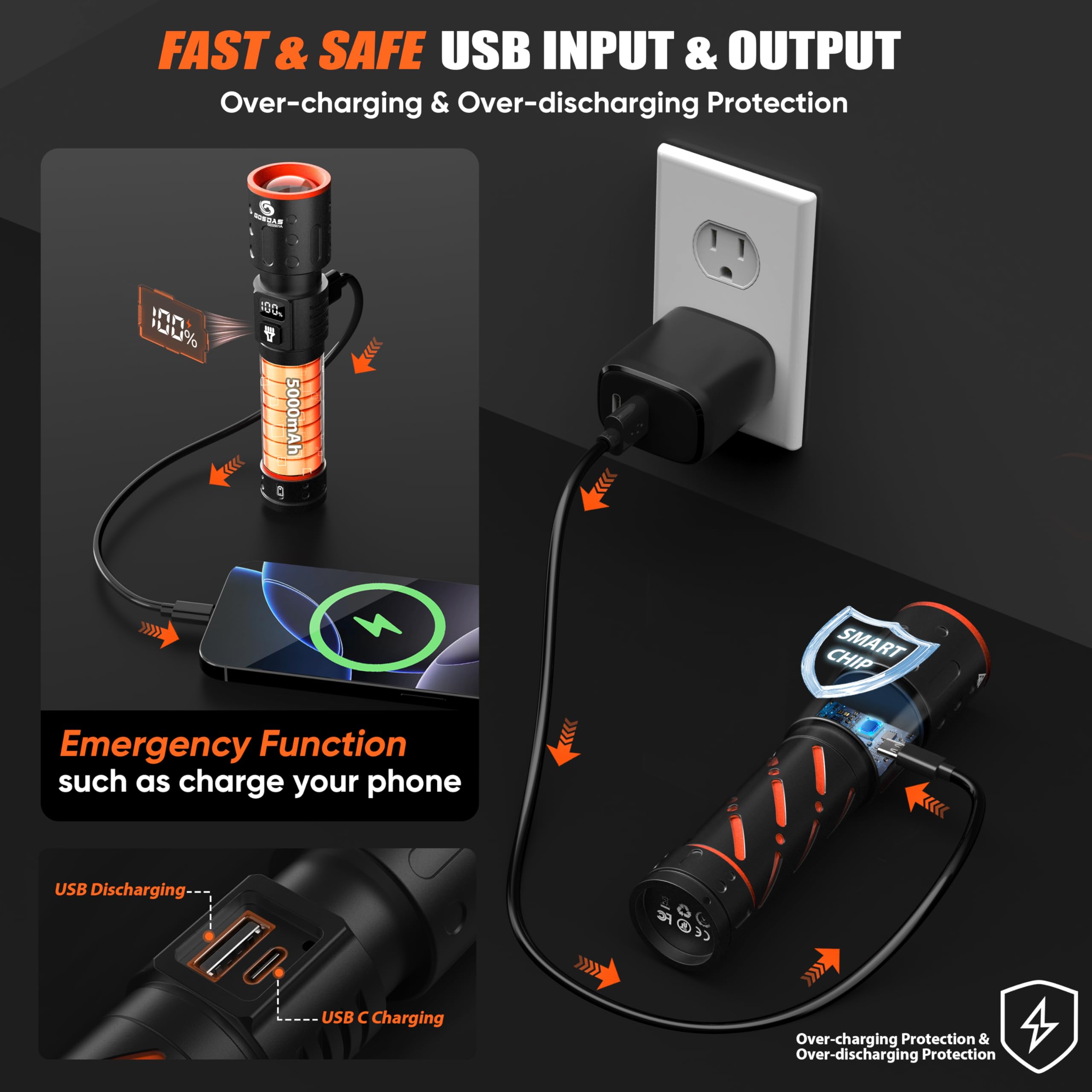 Gosdas 12-hour runtime and USB output let you power a phone in emergencies.
