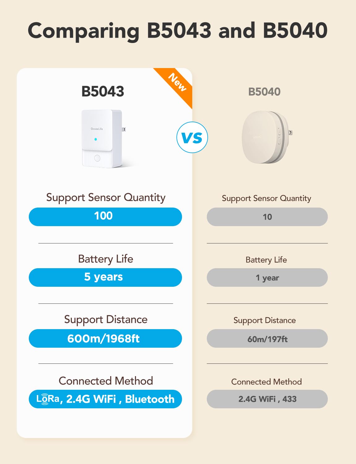 GoveeLife top and bottom probes provide high-sensitivity leak detection.