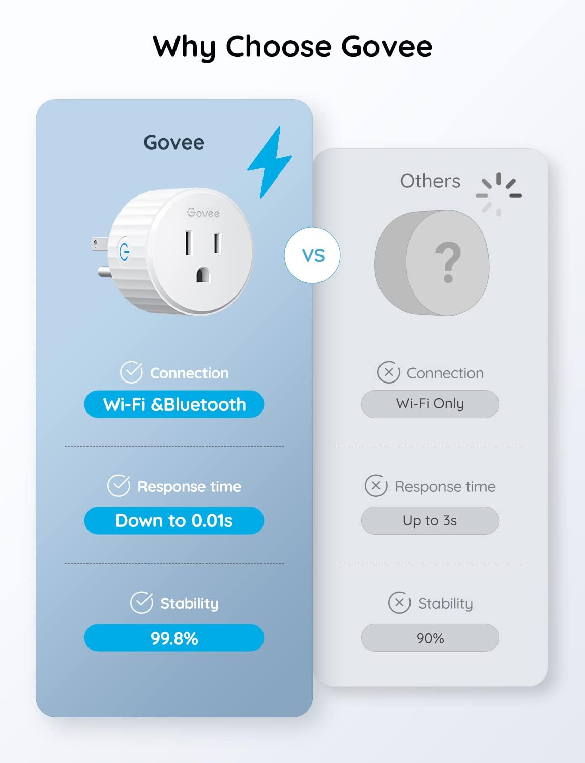 Govee Smart Plug ideal for lamps and small appliances.