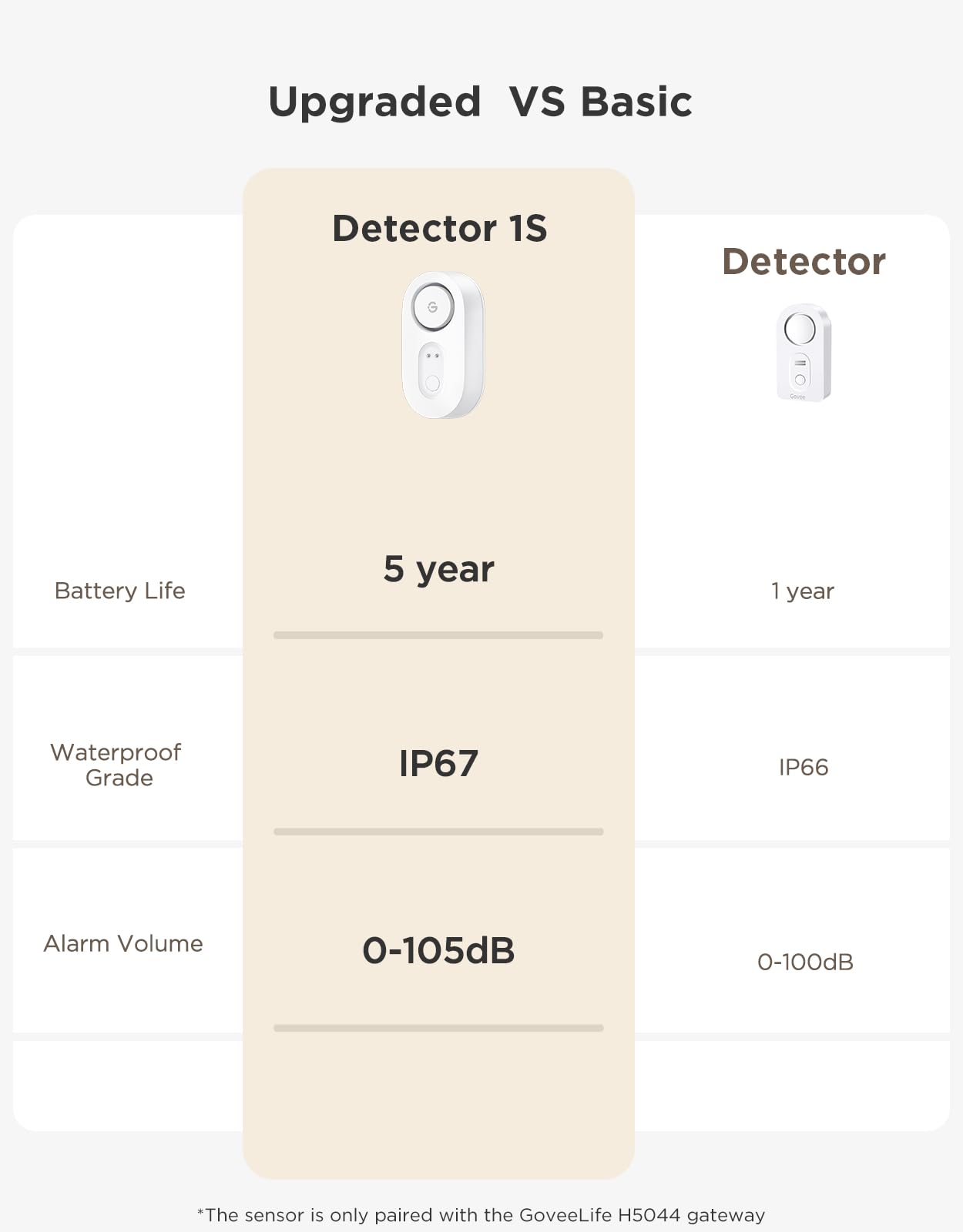 GoveeLife gateway enables remote monitoring via phone for convenient protection.