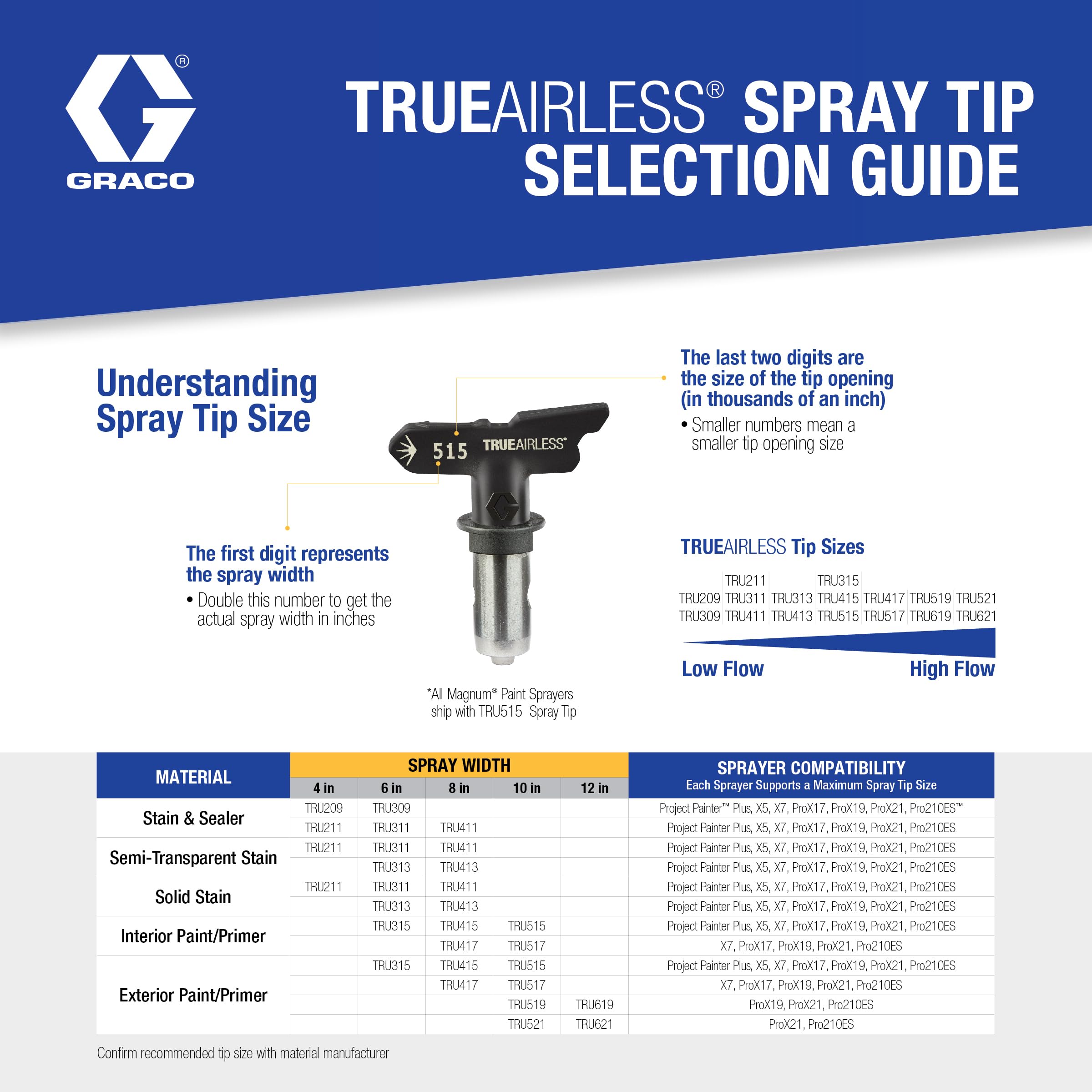 Graco TrueAirless 315 reversible tip clears clogs quickly for less downtime.