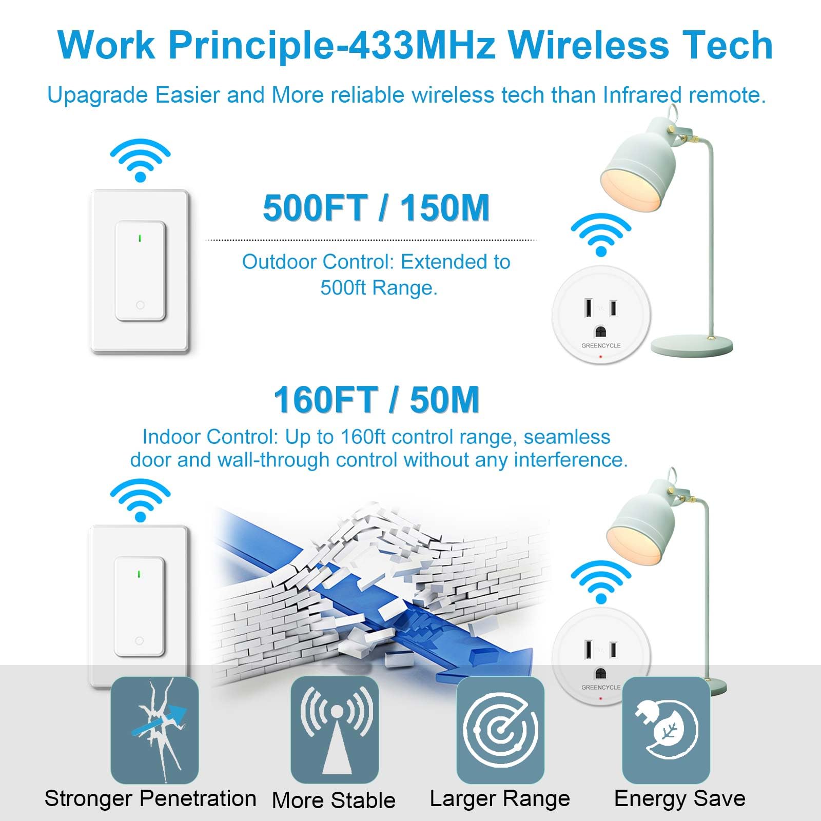 greencycle 500ft RF range demonstrates long-distance control through walls