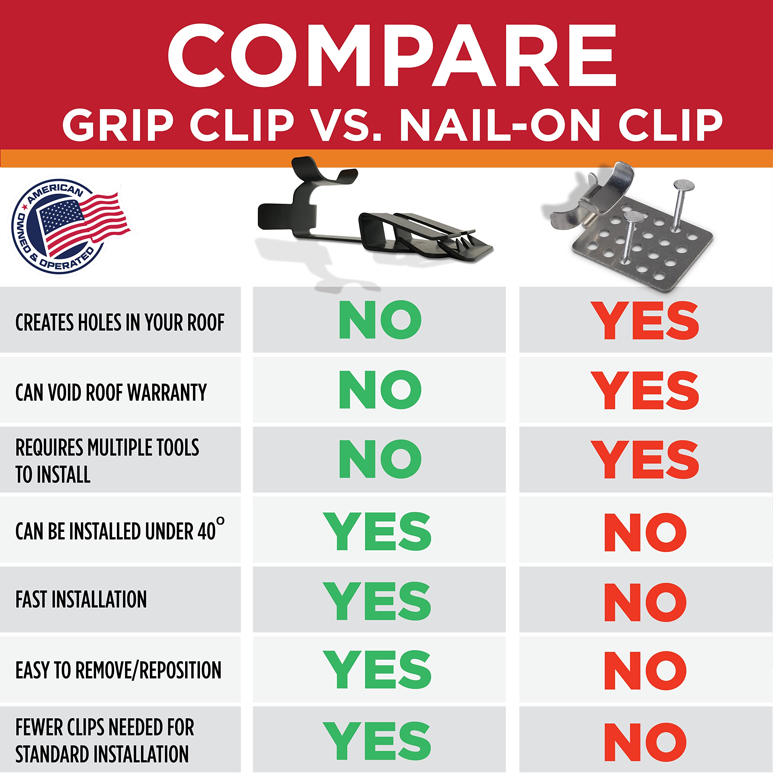 Grip Clip holds over 40 pounds per clip for secure support