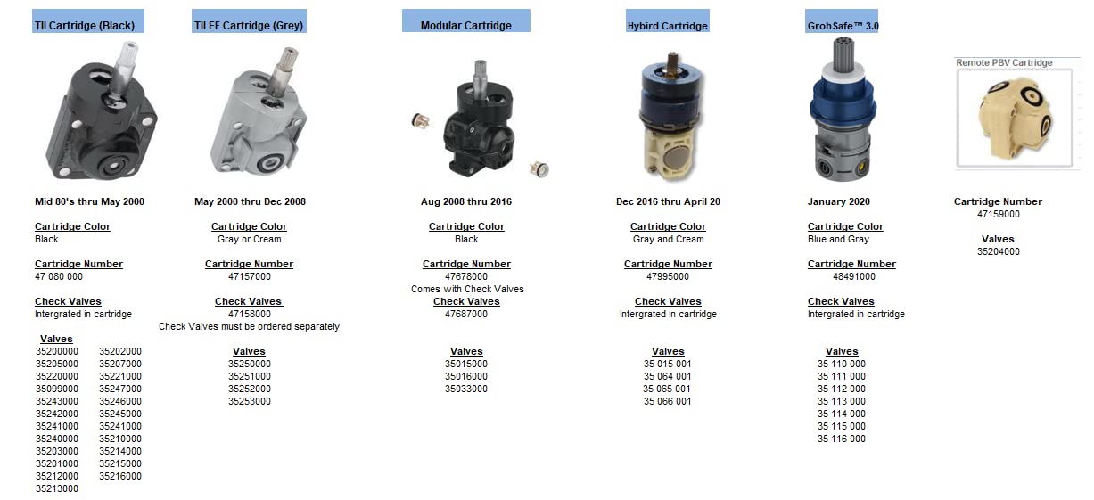 GROHE PBV-35210 pressure balance cartridge provides stable temperature control.