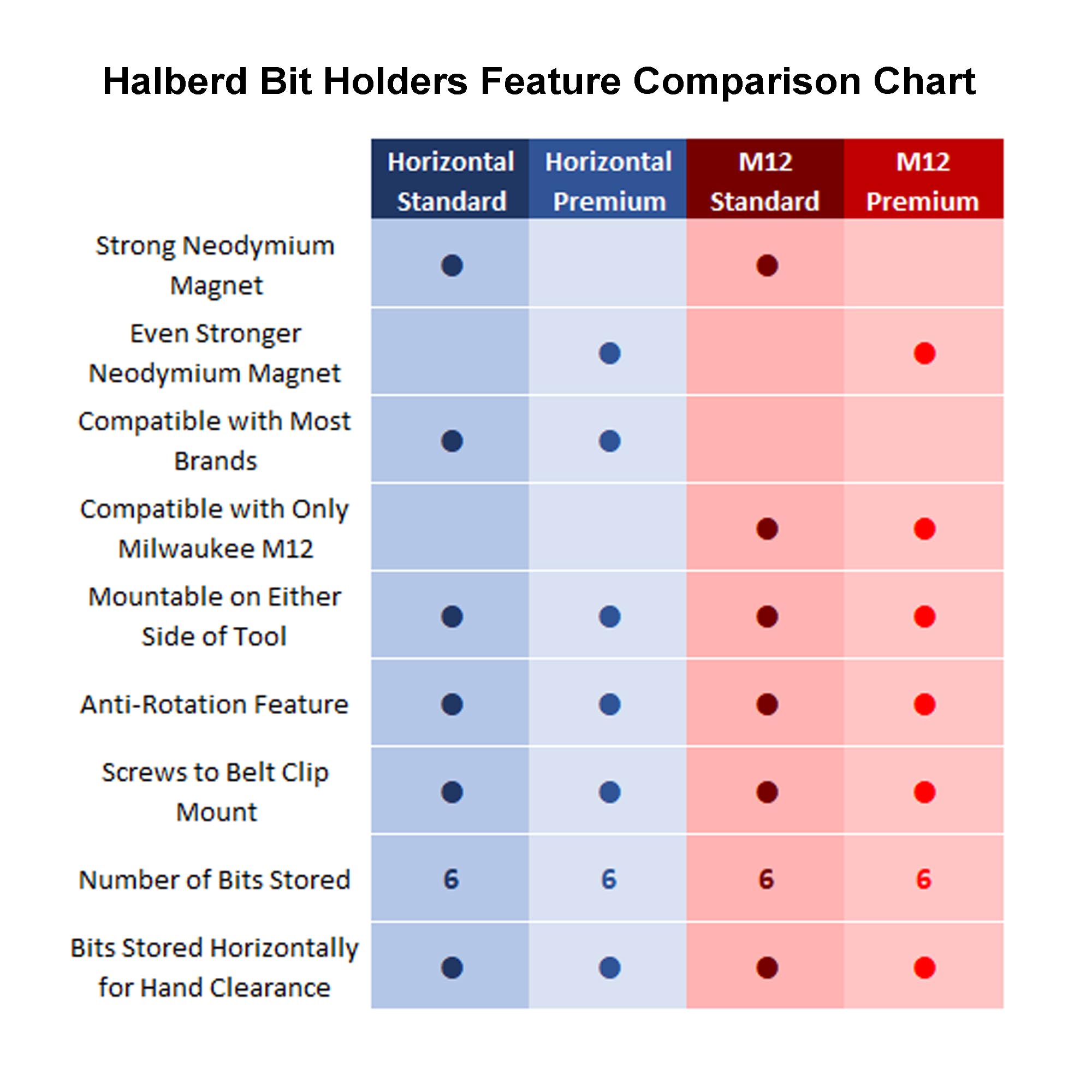 Halberd standard magnet strength ensures reliable bit retention.