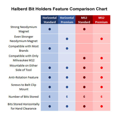 Halberd standard magnet strength ensures reliable bit retention.