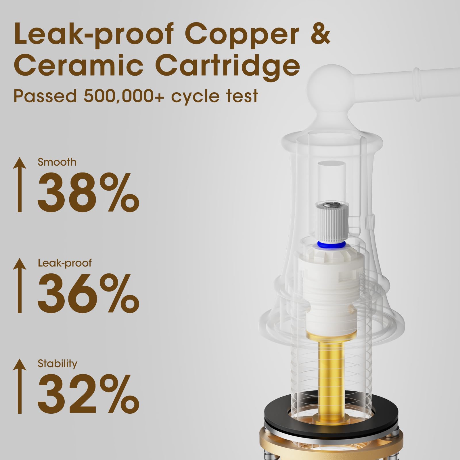 Hangoro brass faucet close-up emphasizes leak-proof ceramic disc cartridge.