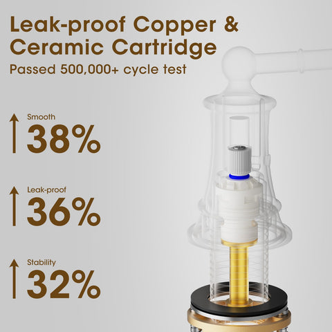 Hangoro brass faucet close-up emphasizes leak-proof ceramic disc cartridge.