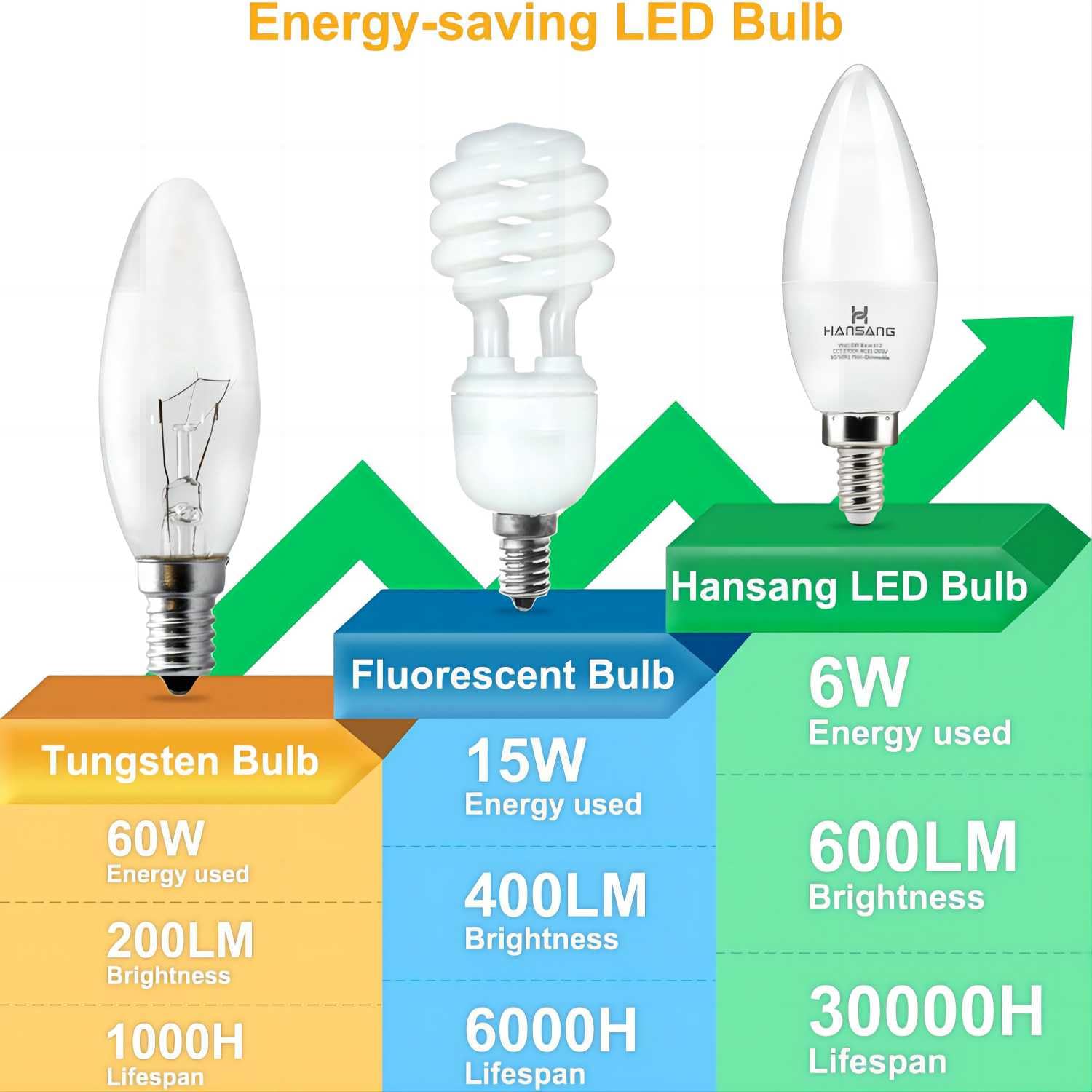 Hansang non-dimmable LED bulb provides stable, flicker-free light