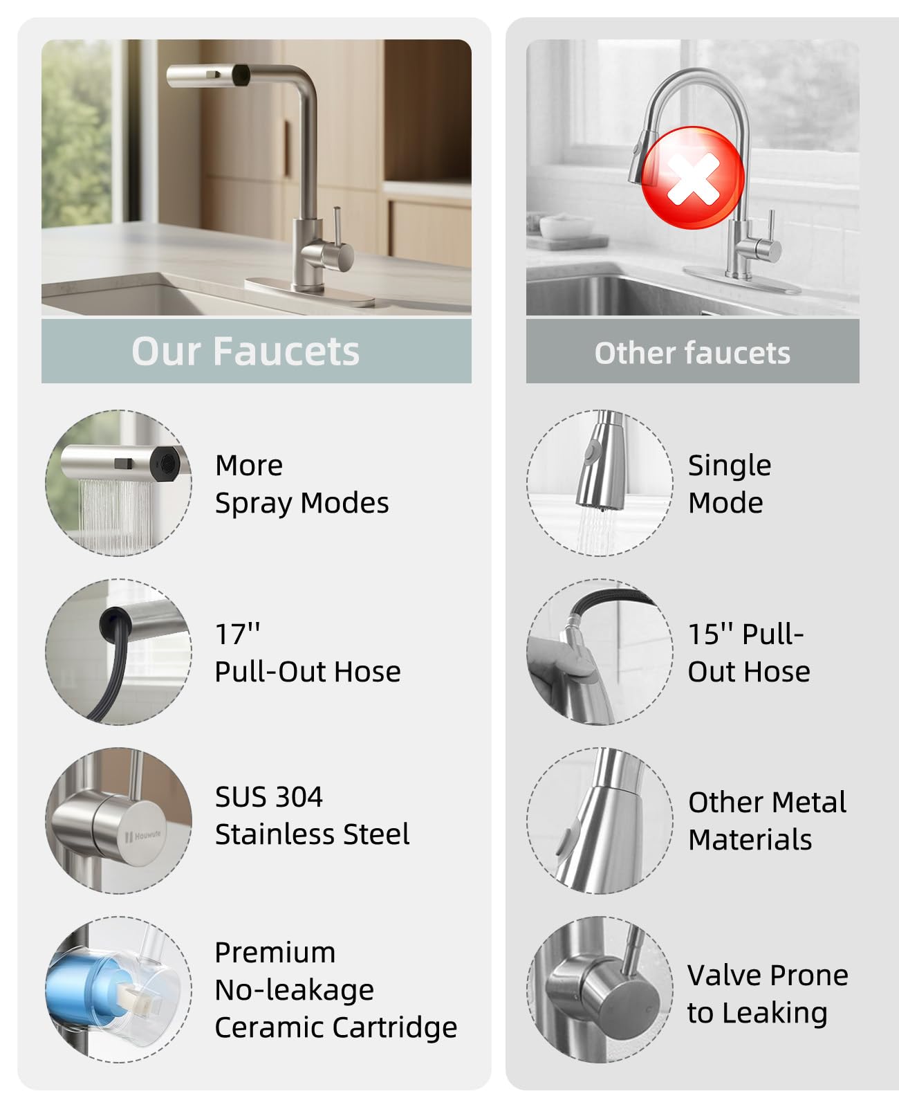 Hauwute 1.8 GPM flow conserves water while delivering effective spray.