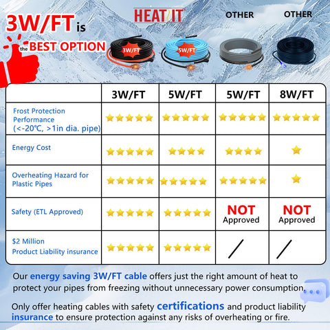 HEATIT PVC pipe installation shows easy setup for freeze protection.