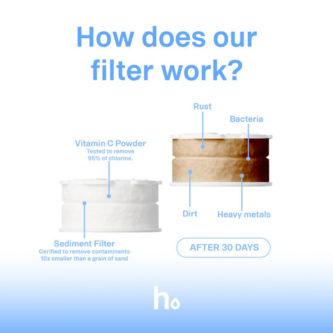 Helios Filter reduces tap irritants for healthier skin