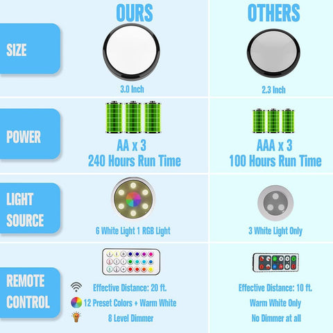 HELPLEX six-pack puck light in-the-box package includes remotes and pads.