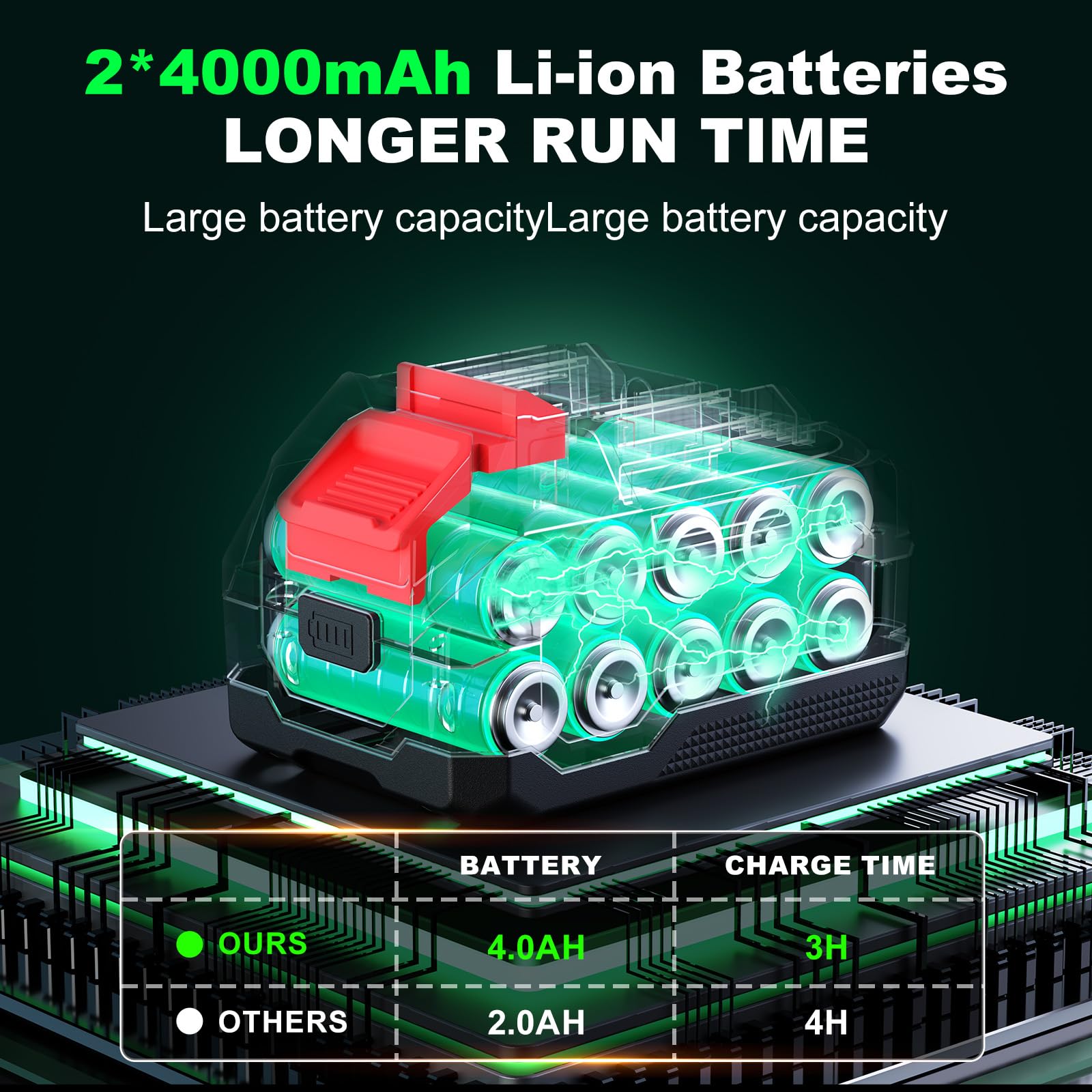 HelpSet two 4.0Ah batteries for extended runtime and quick swaps