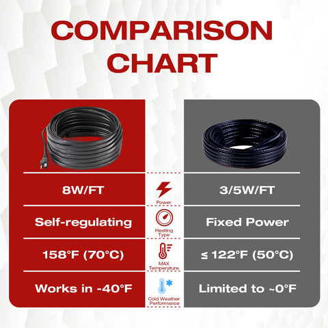 H&G Lifestyles heat cable with 5.4ft cord enables flexible roof installation.