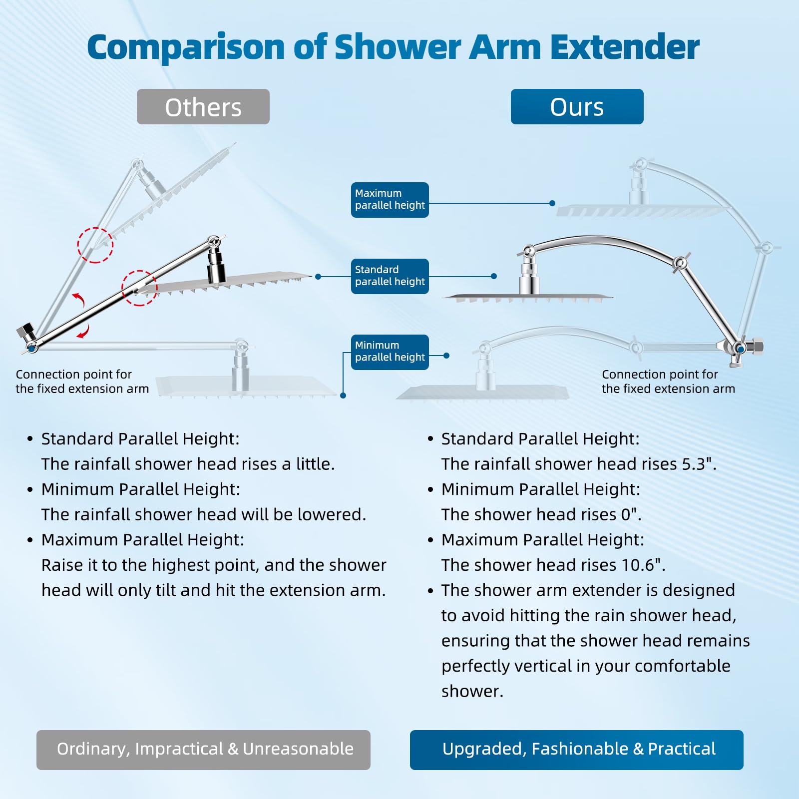 Hibbent 71-inch stainless steel hose allows extended reach and flexibility.