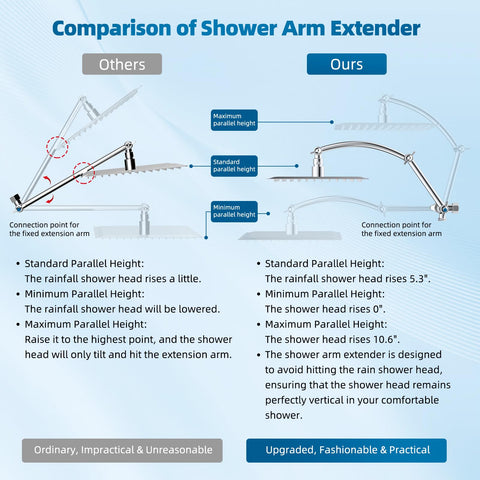 Hibbent 71-inch stainless steel hose allows extended reach and flexibility.