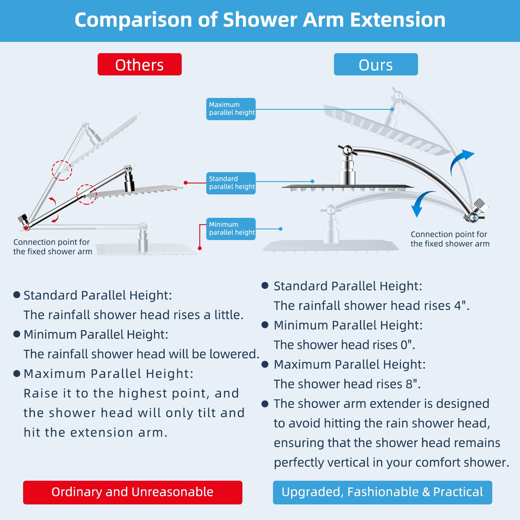 Hibbent arc-shaped extension provides vertical rise without head interference.