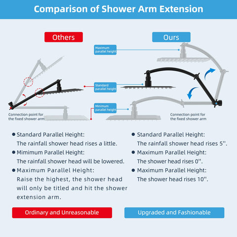 Hibbent arc-shaped shower arm swivel joint enables smooth height adjustments.