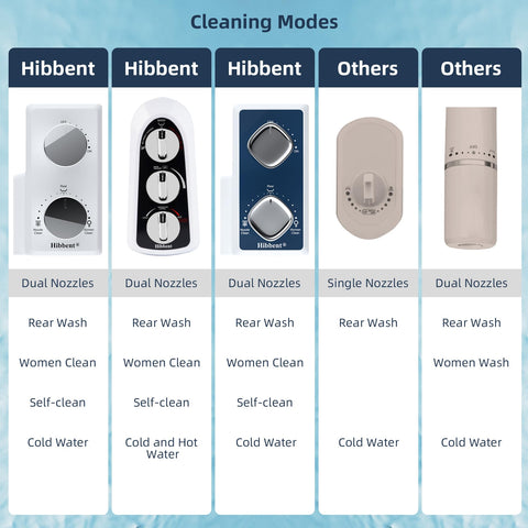 Hibbent hot water connection enabling warm rinses