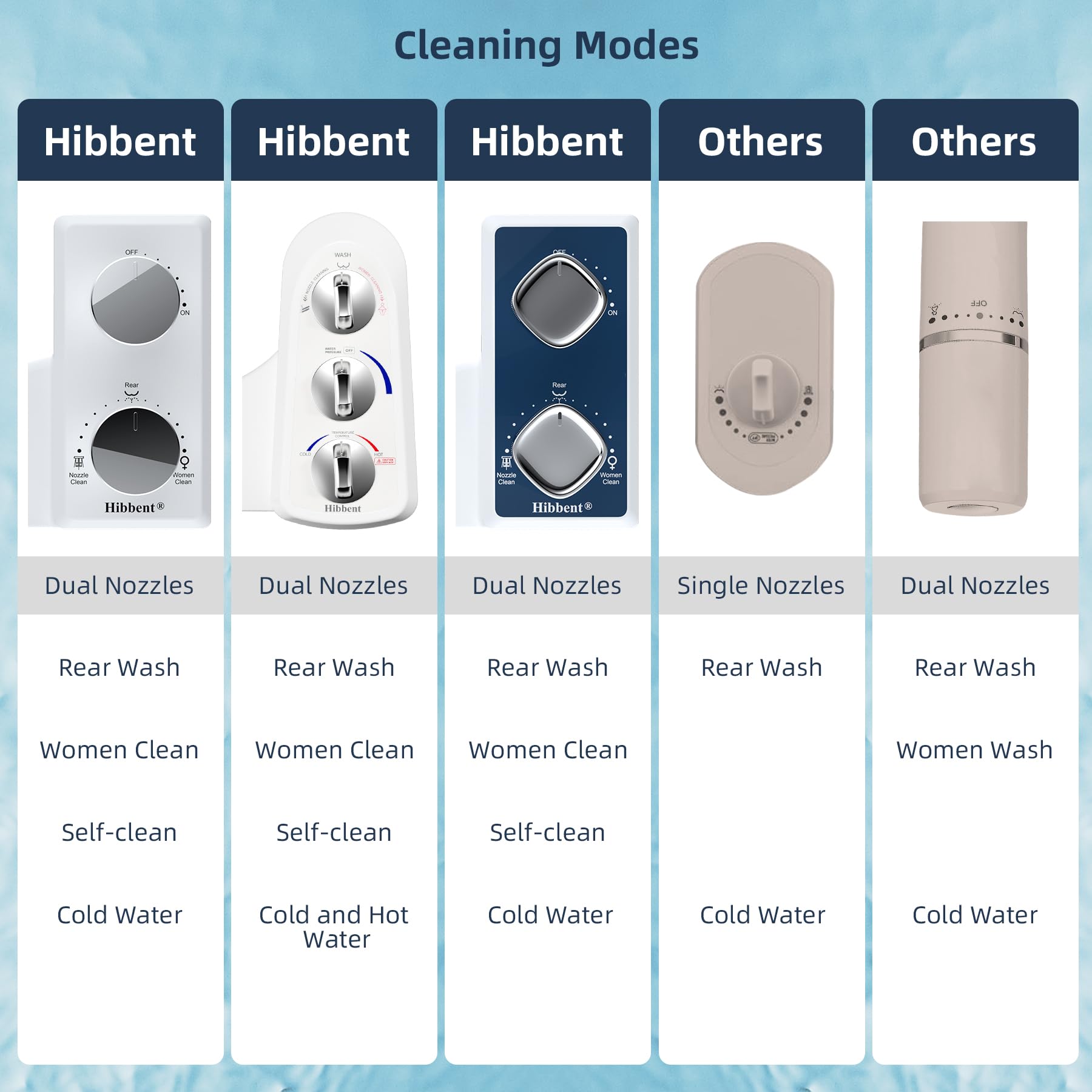 Hibbent bidet attachment temperature control knob highlights easy hot and cold water adjustment.