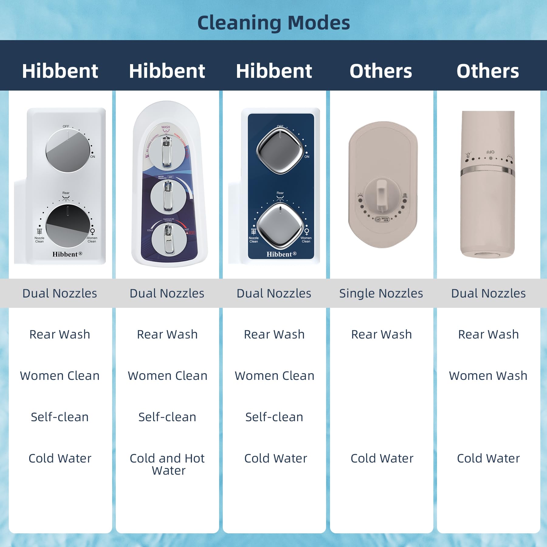 Easy under-seat installation of the Hibbent bidet without a plumber.