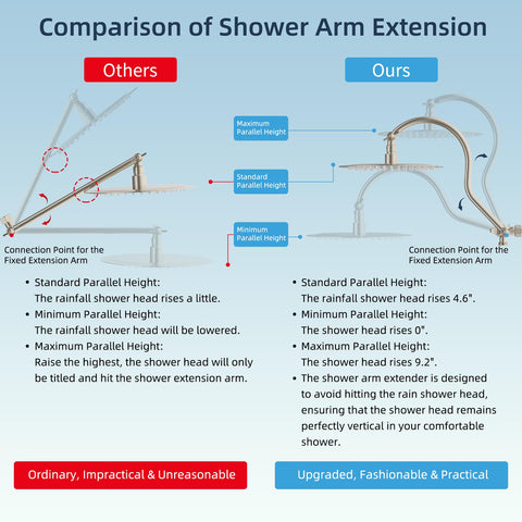 Hibbent rainfall shower head with 126 jets delivers a wide, soothing spray.