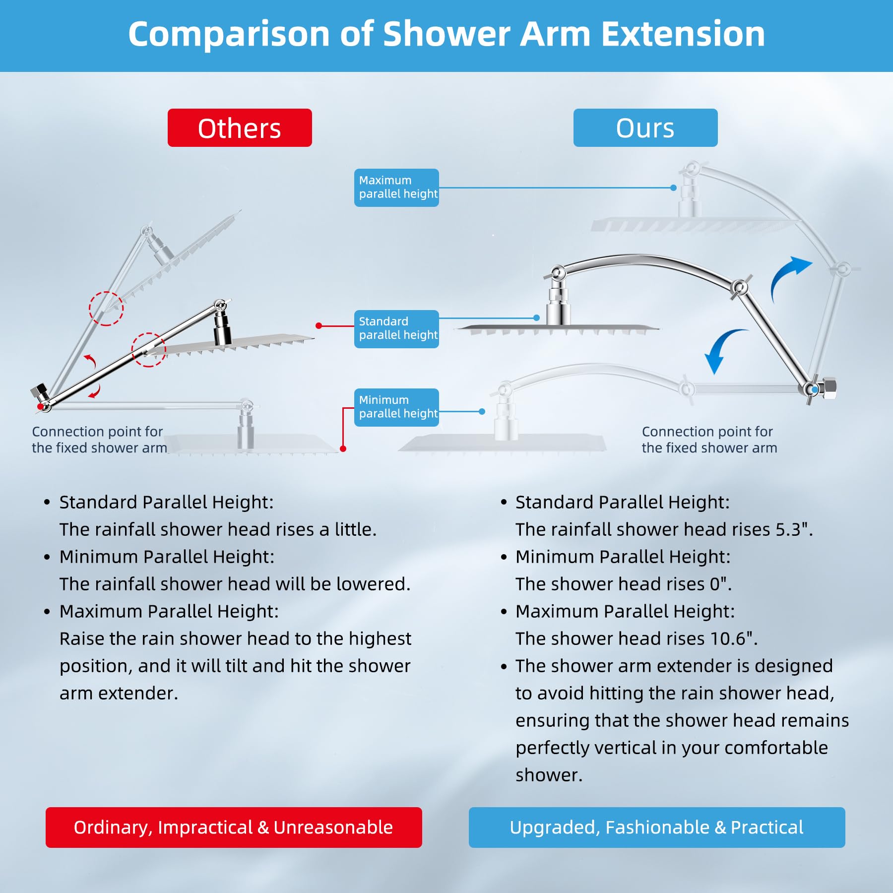 Hibbent upgraded 10x9 inch rain shower head offers high-pressure, hotel-like spray.