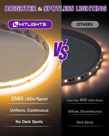 HitLights COB LED strip with 2560 LEDs on a 24V reel for bright, even lighting.
