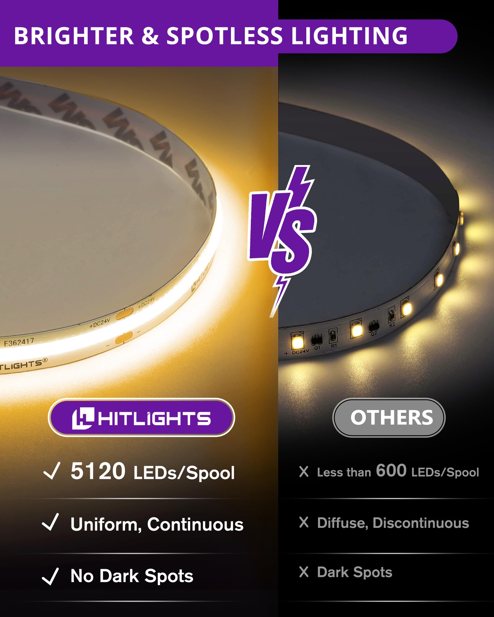 HitLights COB LED strip close-up shows dense LEDs for even brightness.