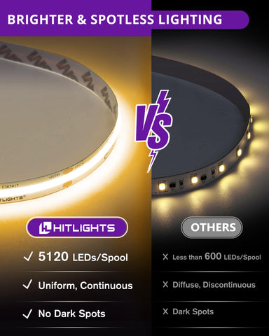 HitLights COB LED strip close-up shows dense LEDs for even brightness.