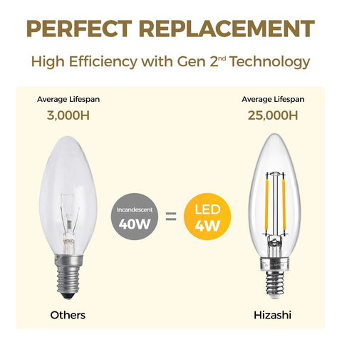 Hizashi 90+ CRI bulb preserves true colors in home décor.