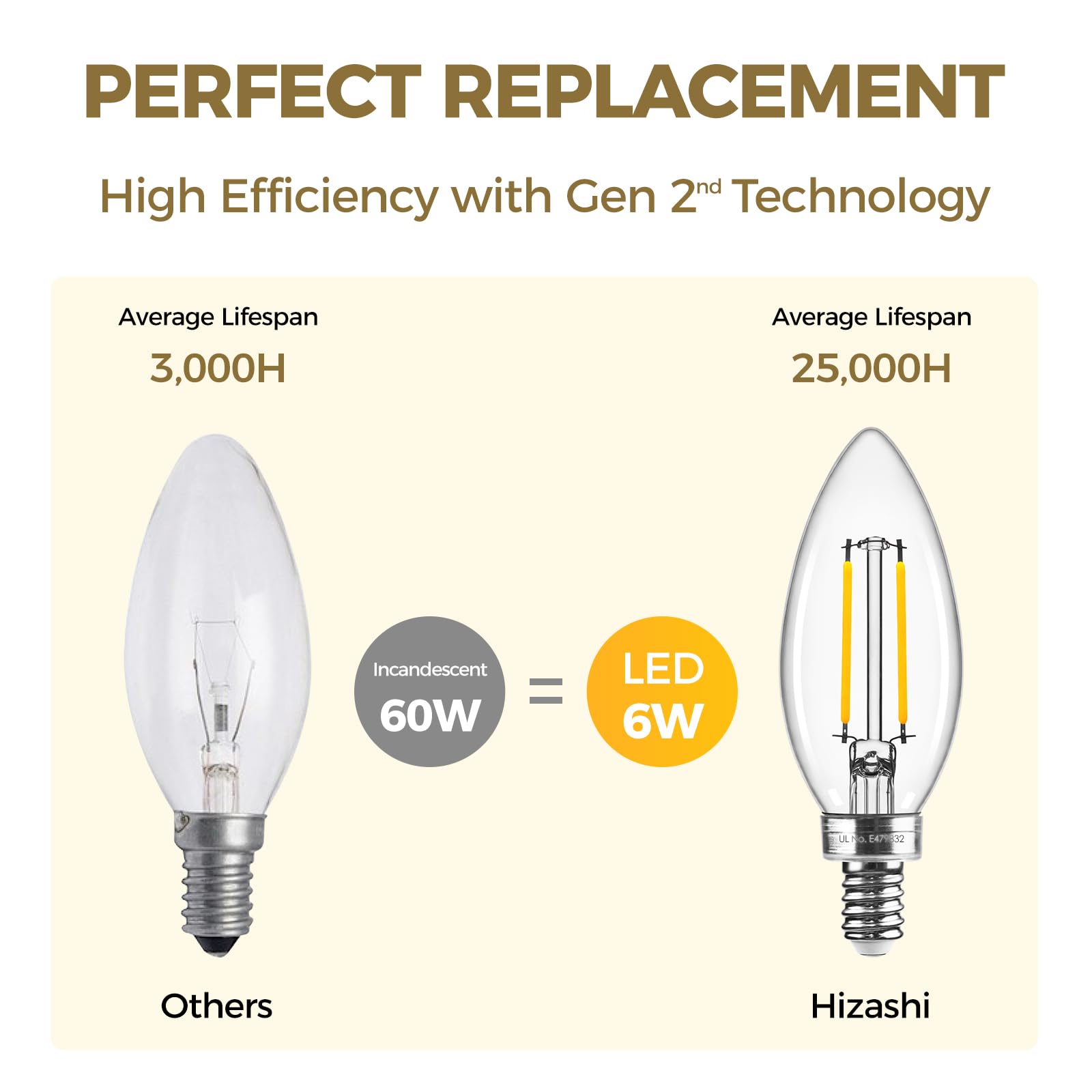 Hizashi bulb with 90+ CRI shows true colors in furnishings.