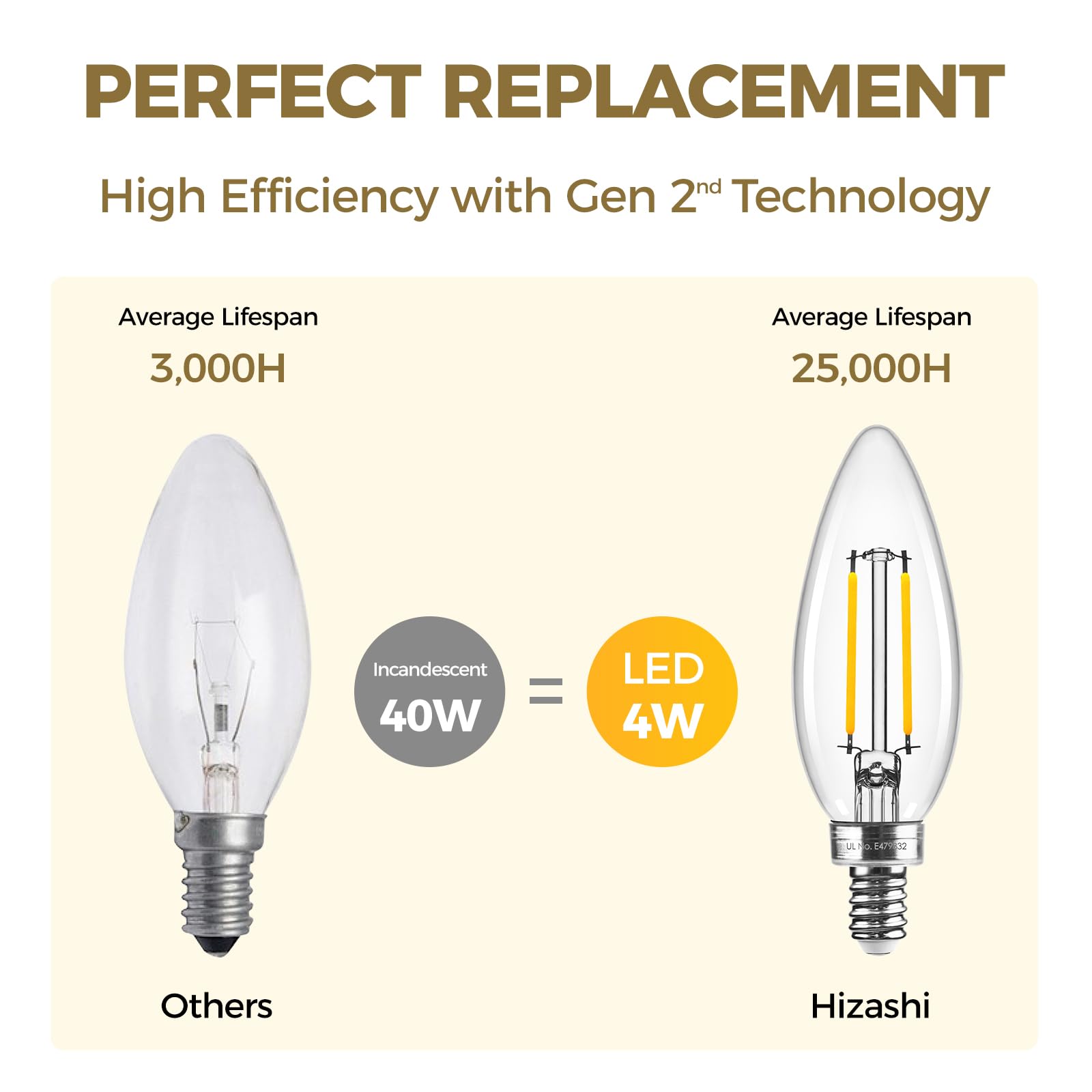 Hizashi E12 24-pack convenient for chandeliers and ceiling fixtures.