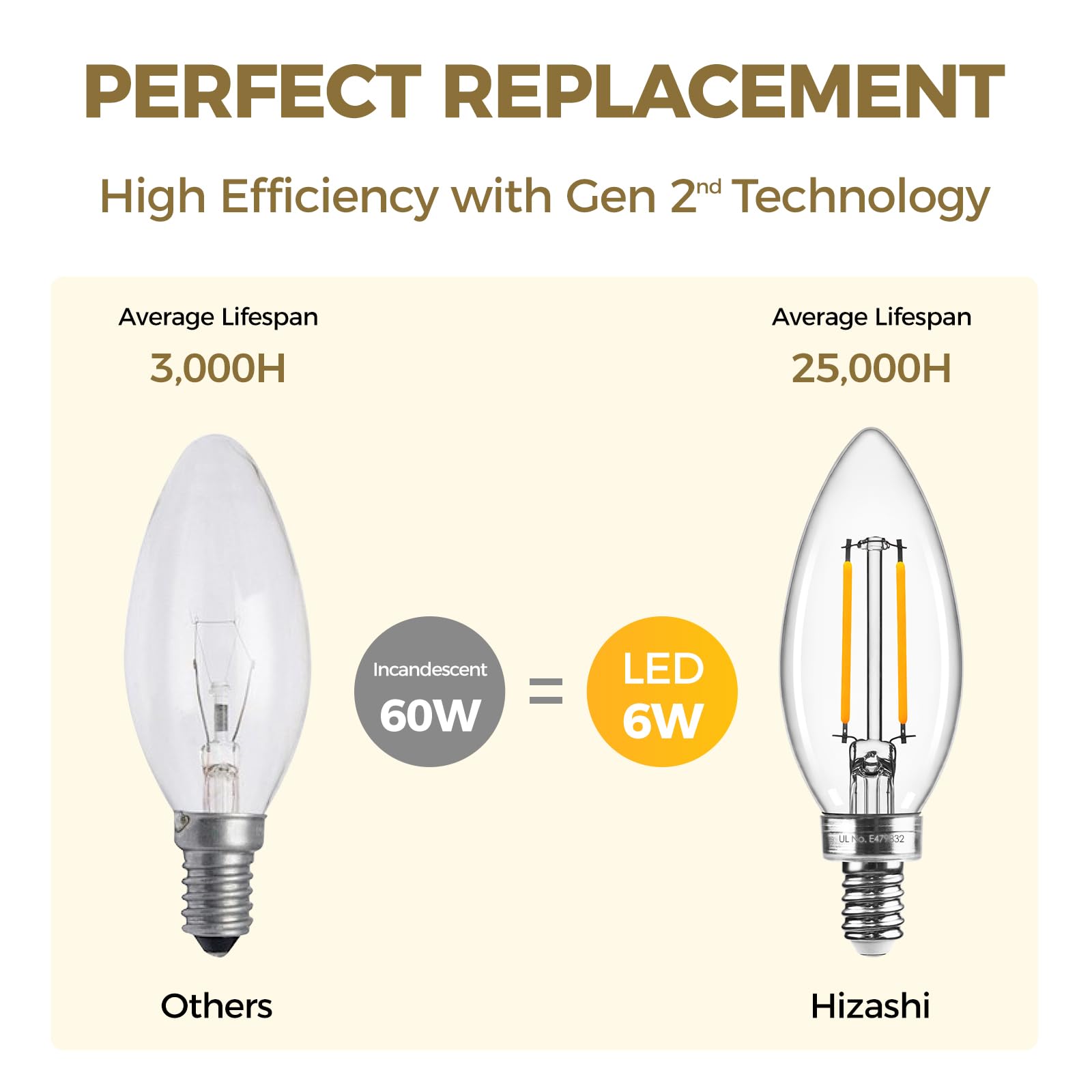 Hizashi E12 LED bulb UL Listed for safe home use.