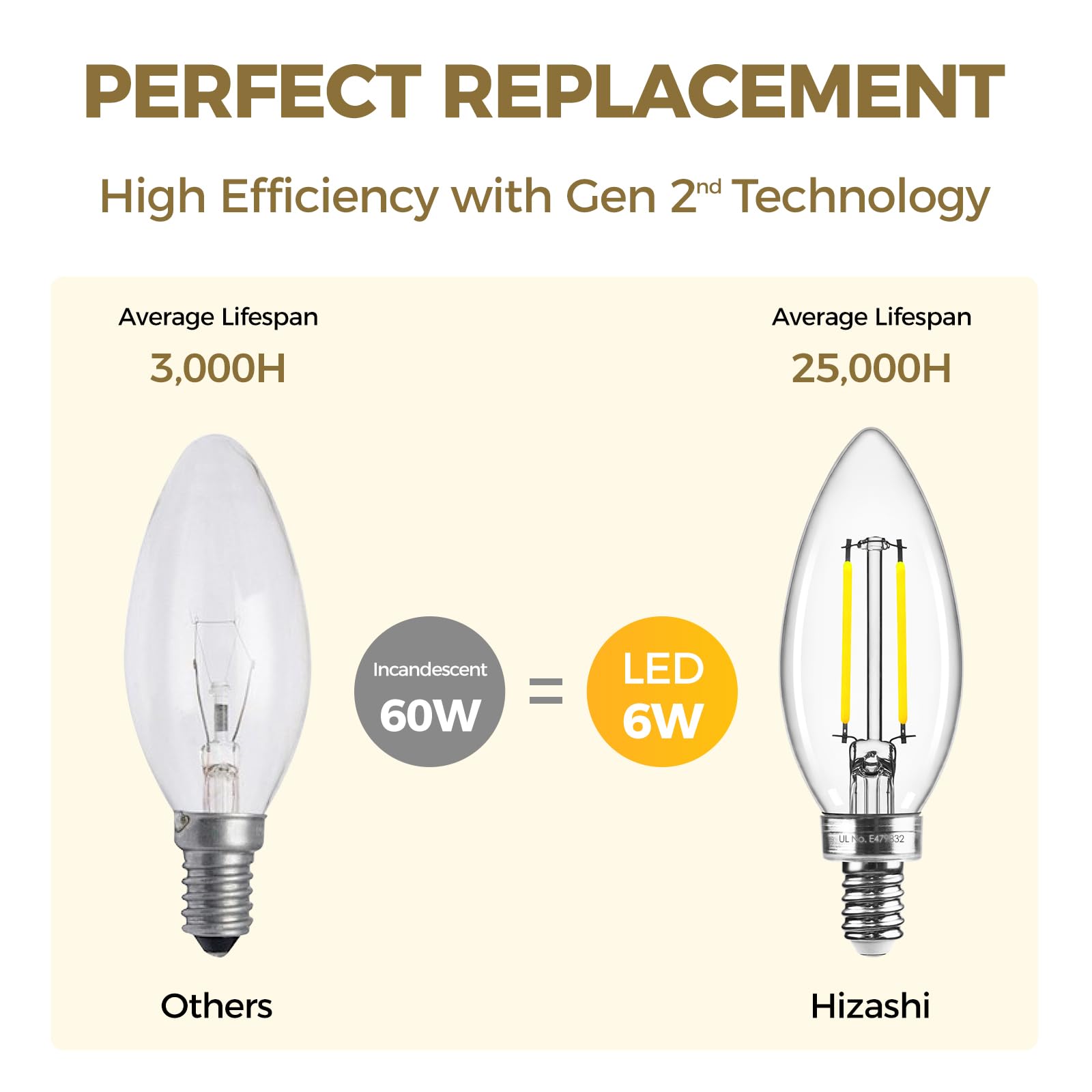 Hizashi E12 UL-listed bulb prioritizes safety for home chandeliers.