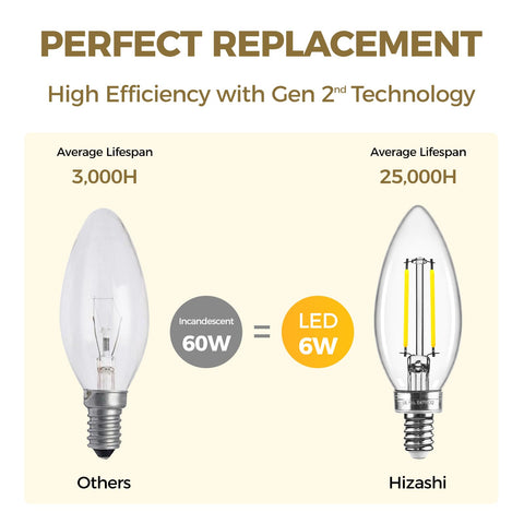 Hizashi E12 UL-listed bulb prioritizes safety for home chandeliers.