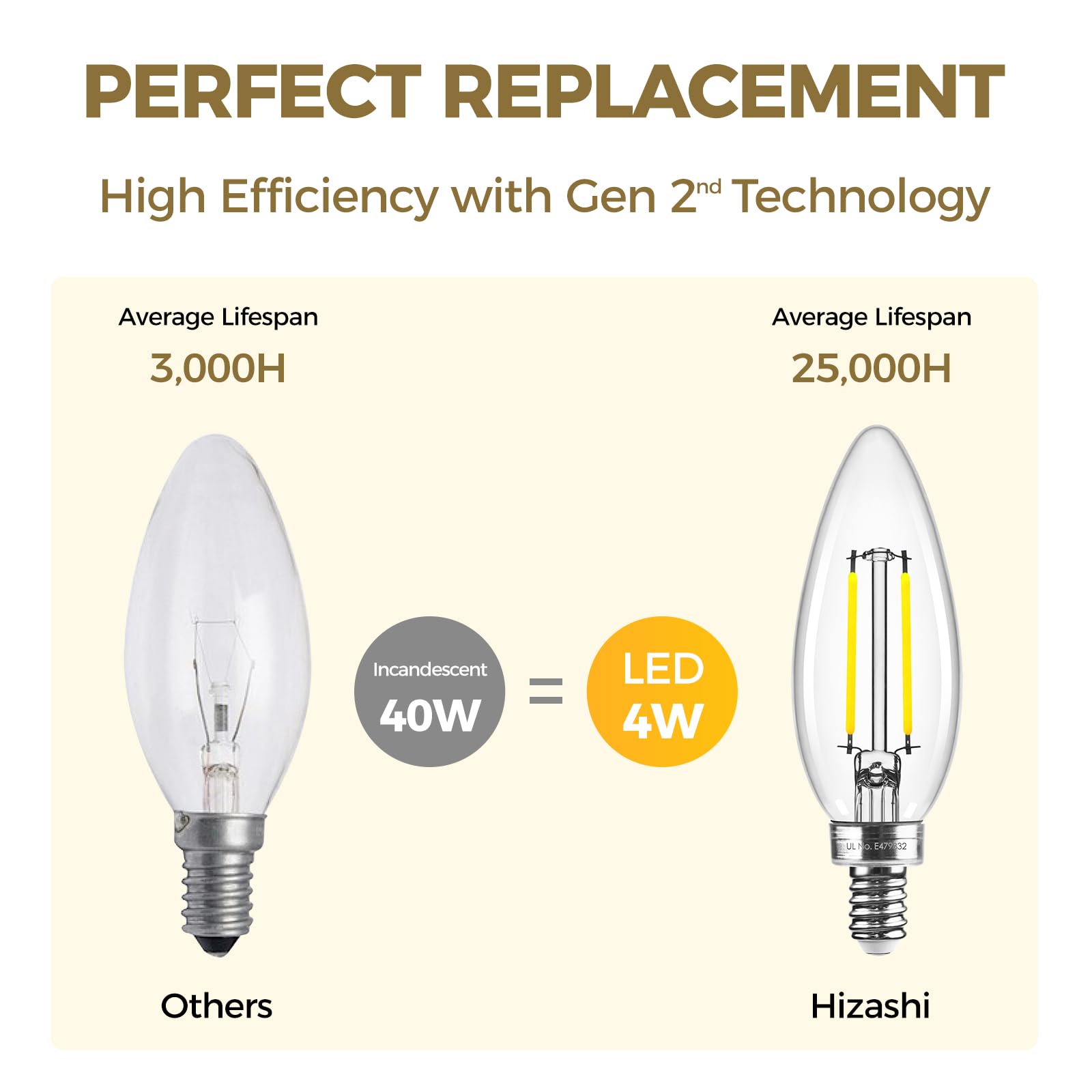 UL Listed Hizashi bulbs ensure safe electrical performance in homes
