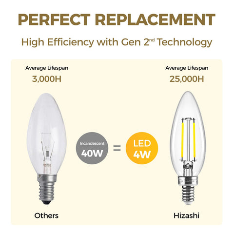 UL Listed Hizashi bulbs ensure safe electrical performance in homes